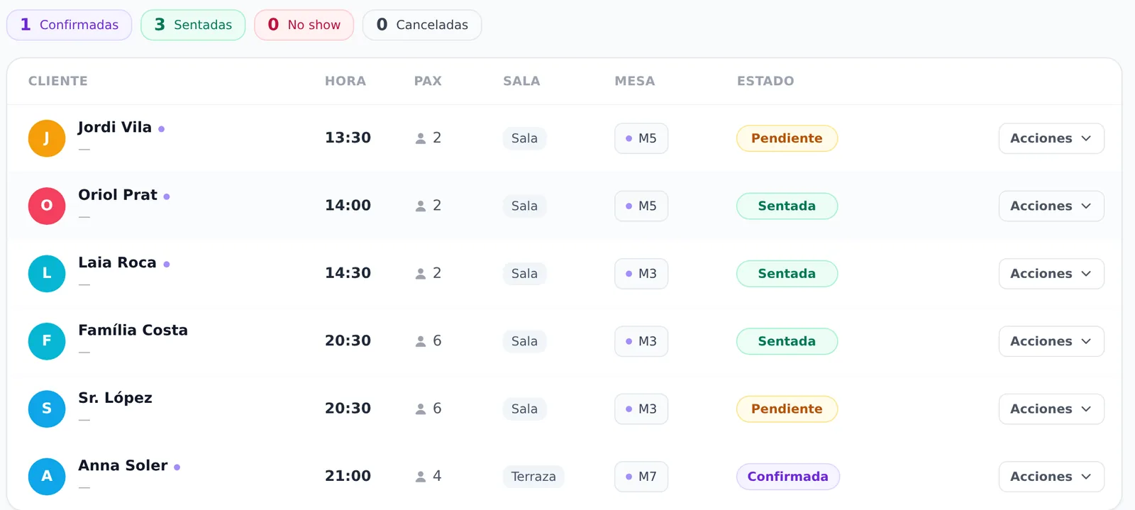 Reservas del día de un restaurante con hora, personas, sala, mesa y estado de cada una.